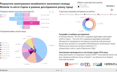 Результати дослідження незайнятого населення громад м. Сарни та Млинівської селищної ради